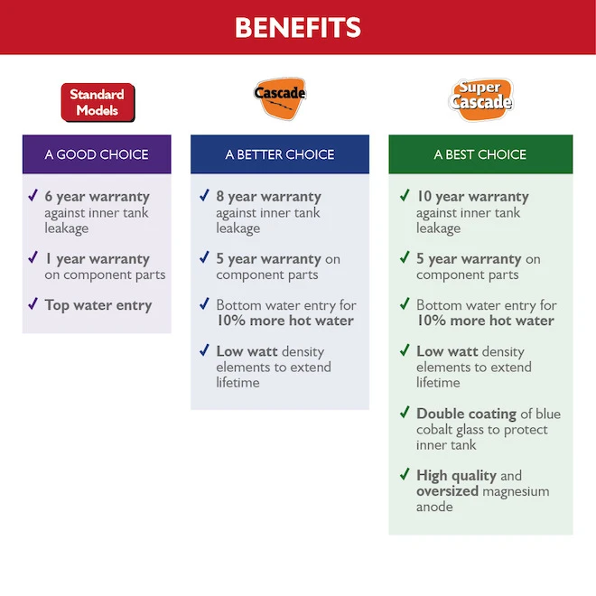 Giant Electric Water Heater - Cascade 60-Gallon - Ecopeak - Image 3